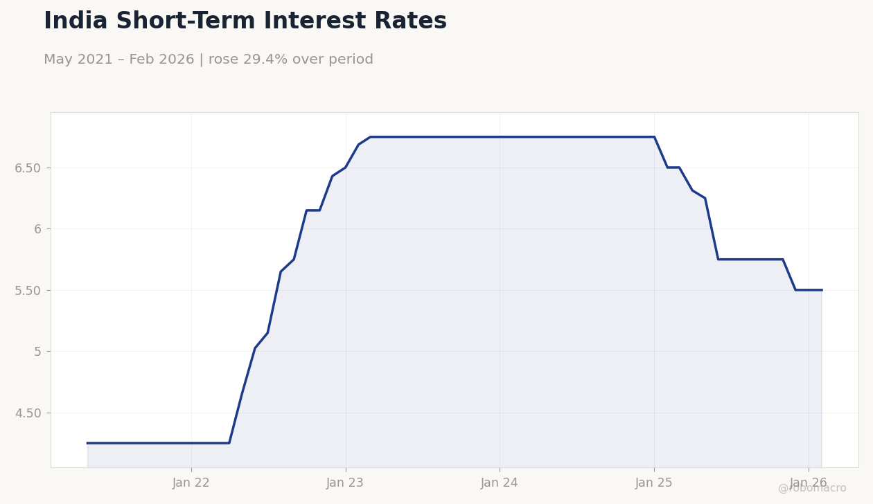 India Short-Term Interest Rates