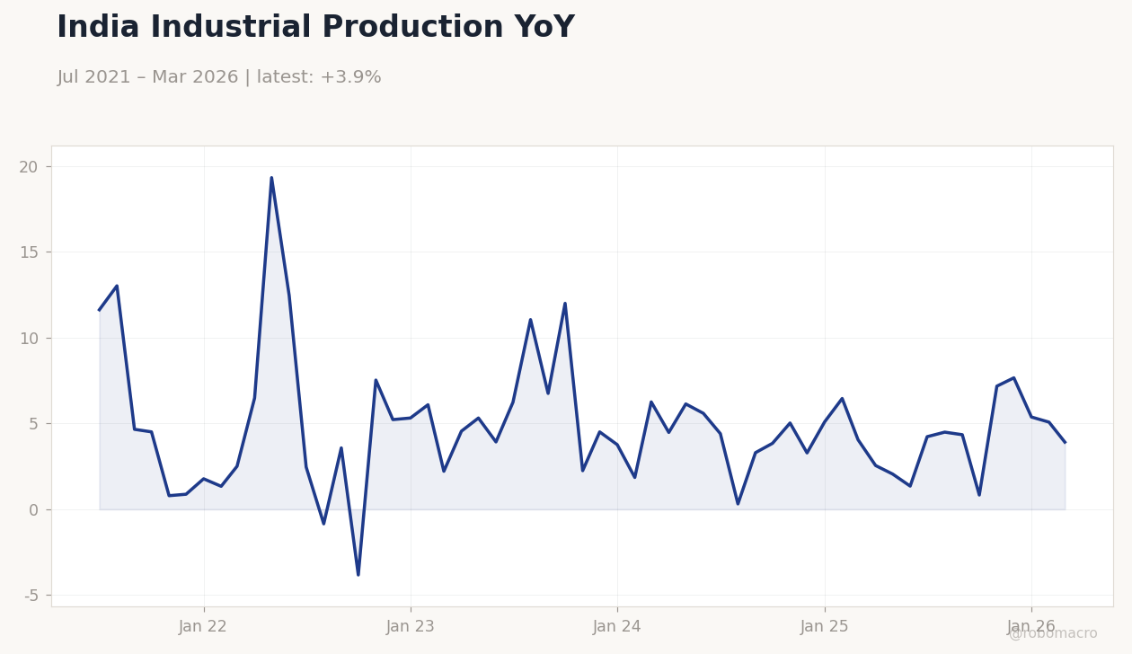 India Industrial Production YoY