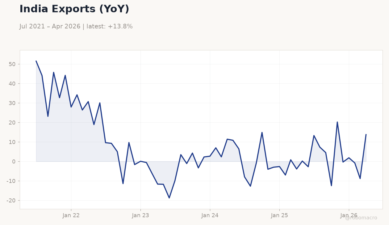 India Exports (YoY)
