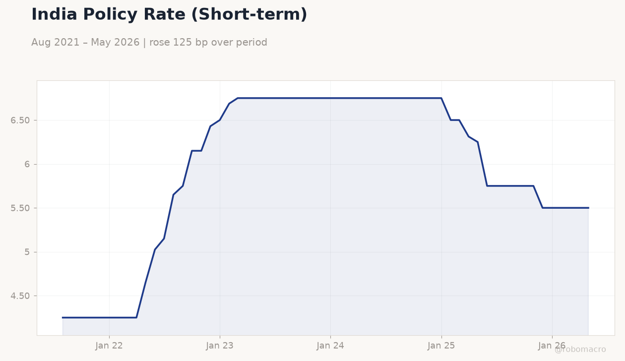India Policy Rate (Short-term)