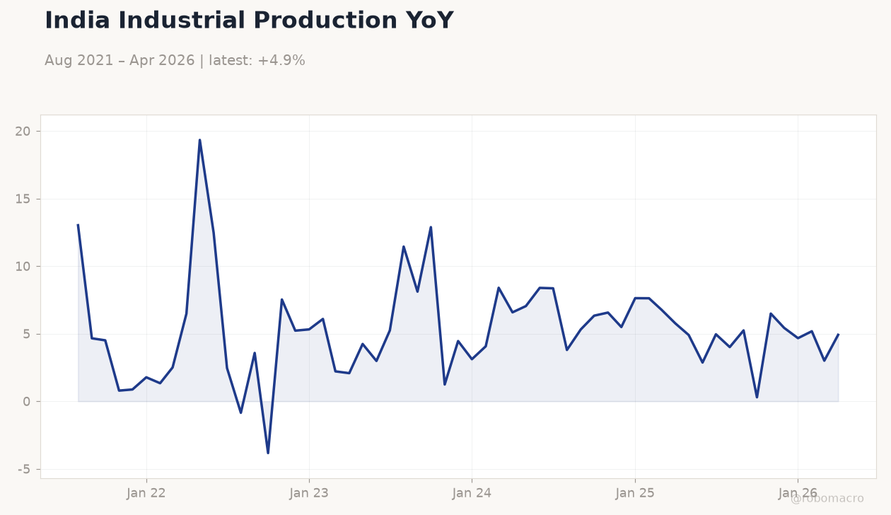 India Industrial Production YoY