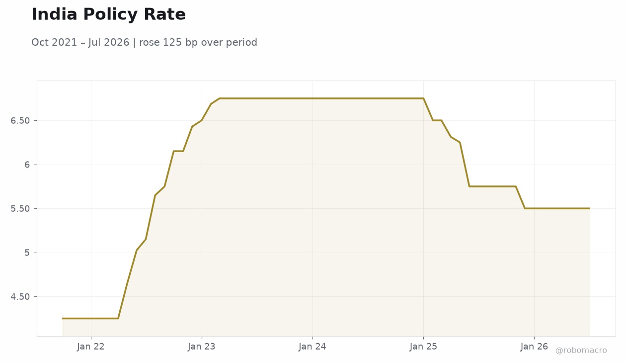 India Policy Rate