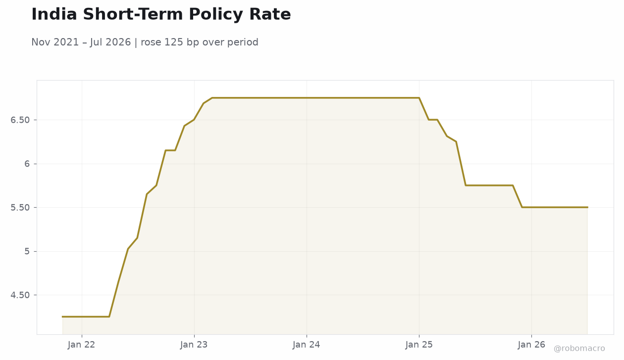 India Short-Term Policy Rate