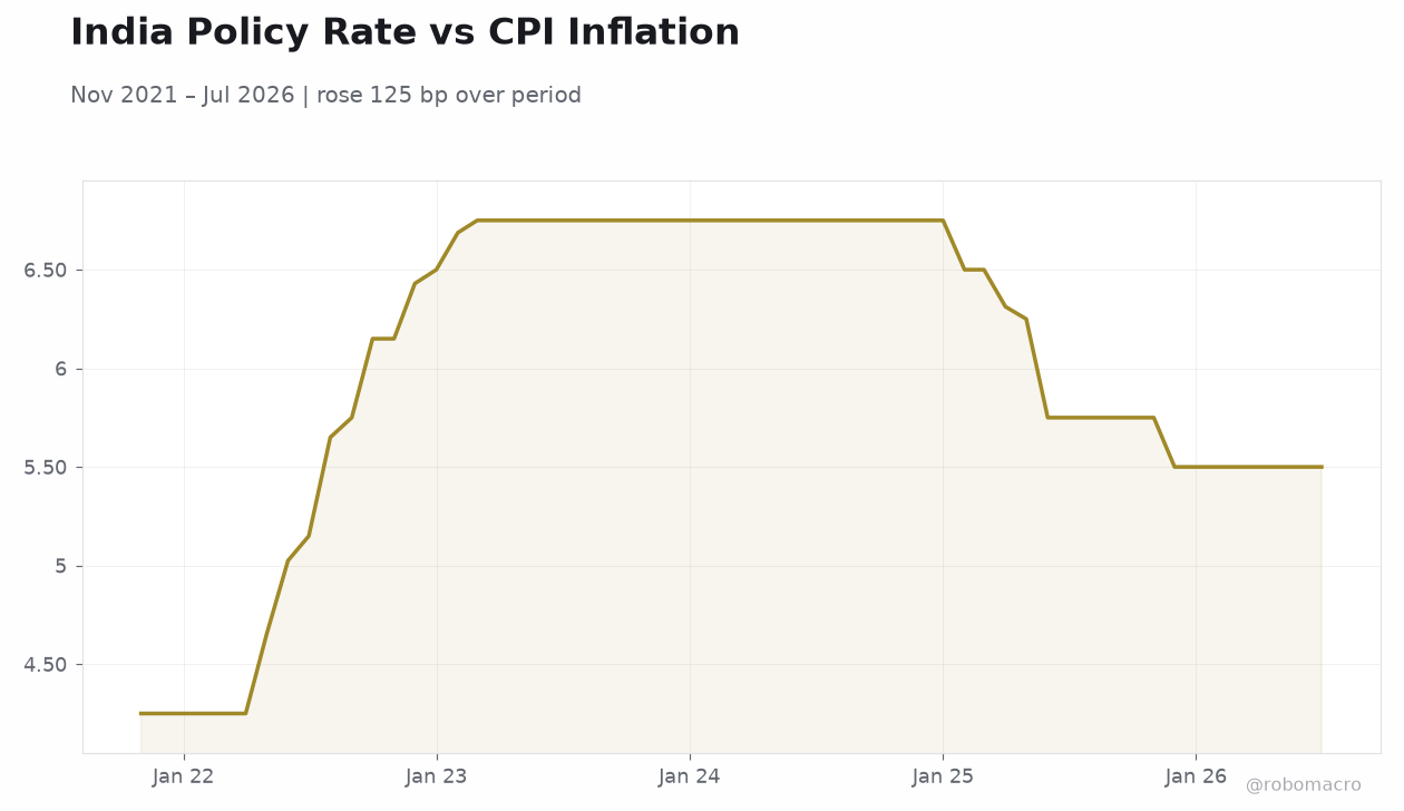 India Policy Rate vs CPI Inflation