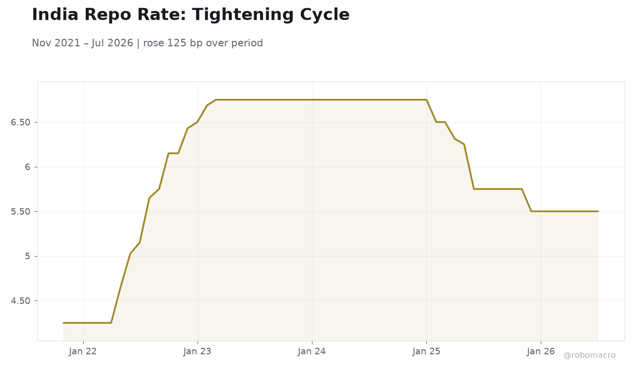 India Repo Rate: Tightening Cycle