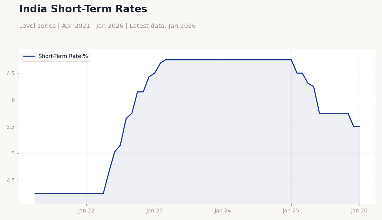 India Short-Term Rates