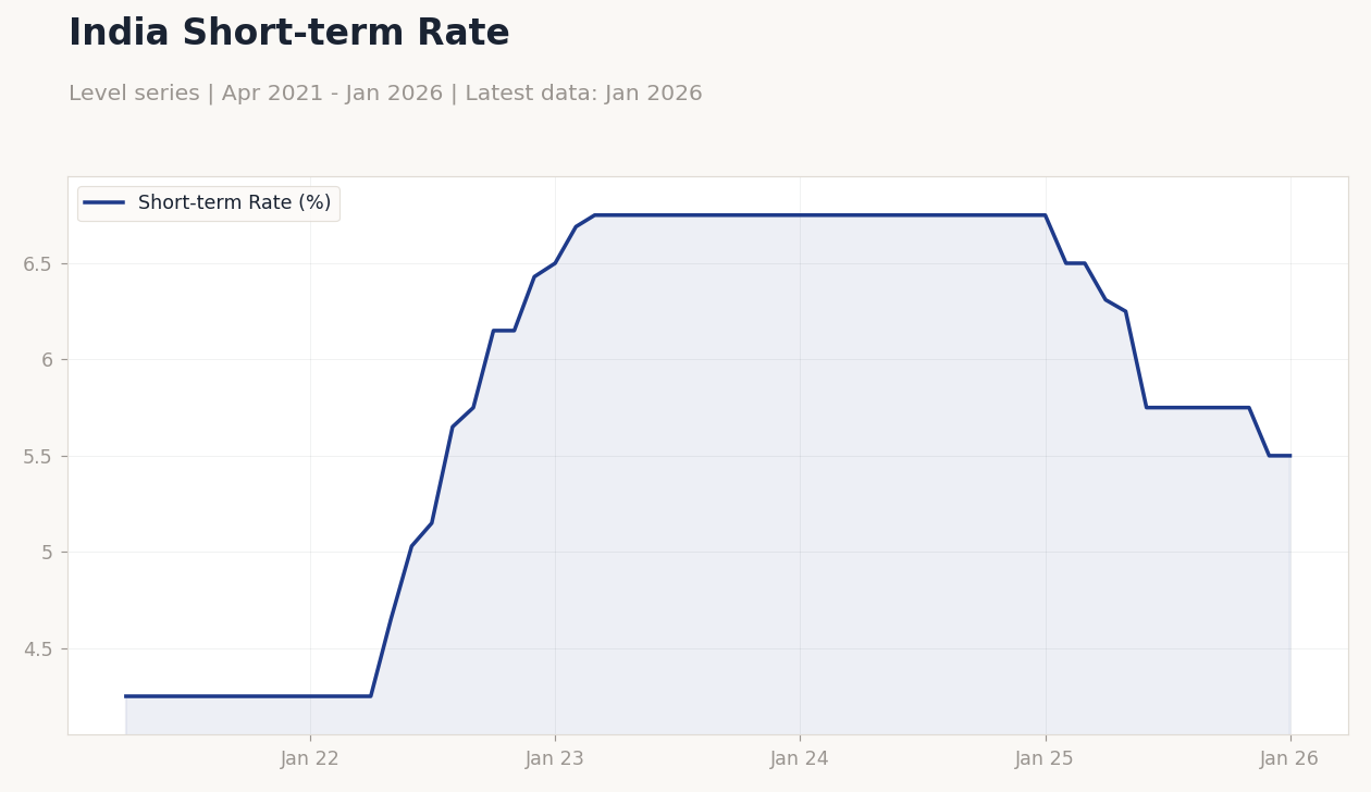 India Short-term Rate