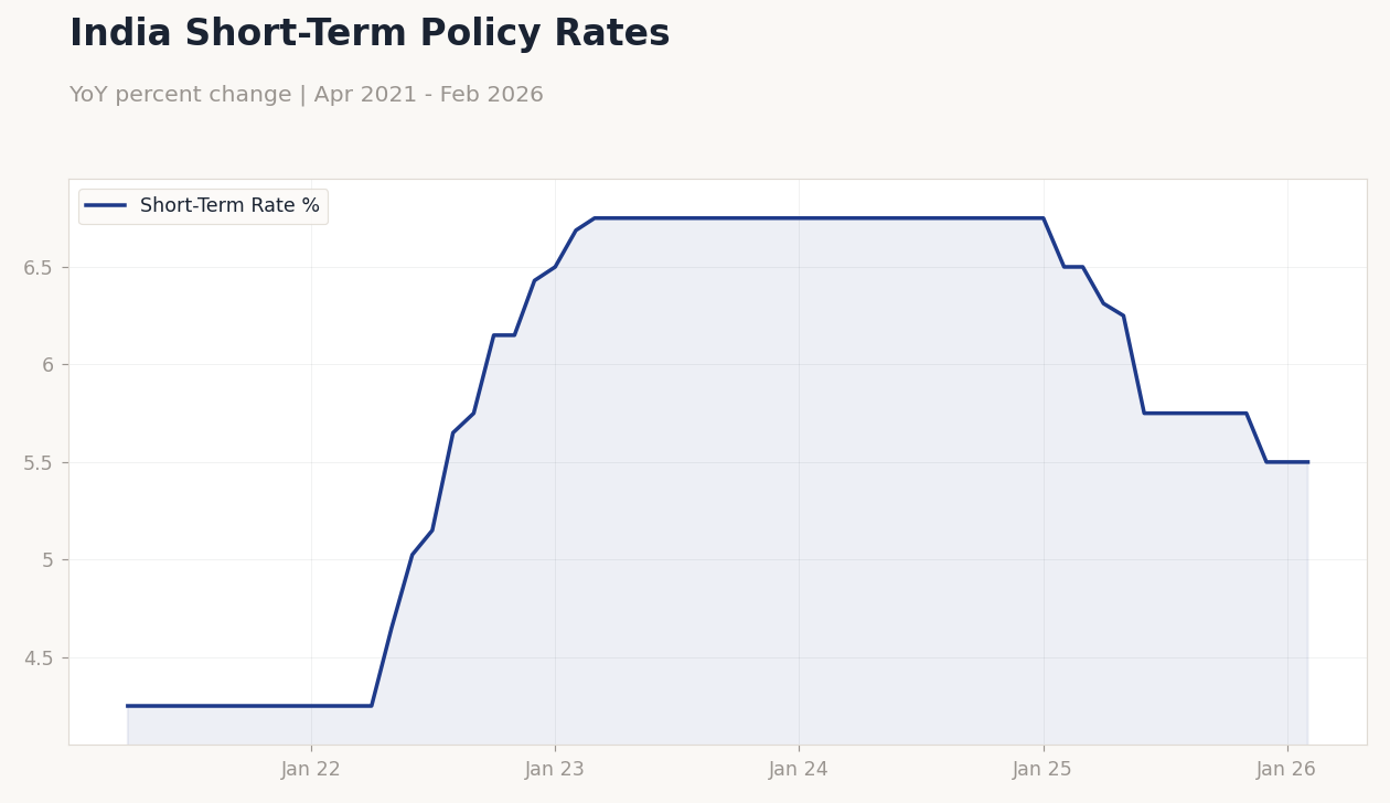 India Short-Term Policy Rates
