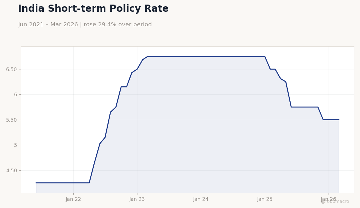 India Short-term Policy Rate