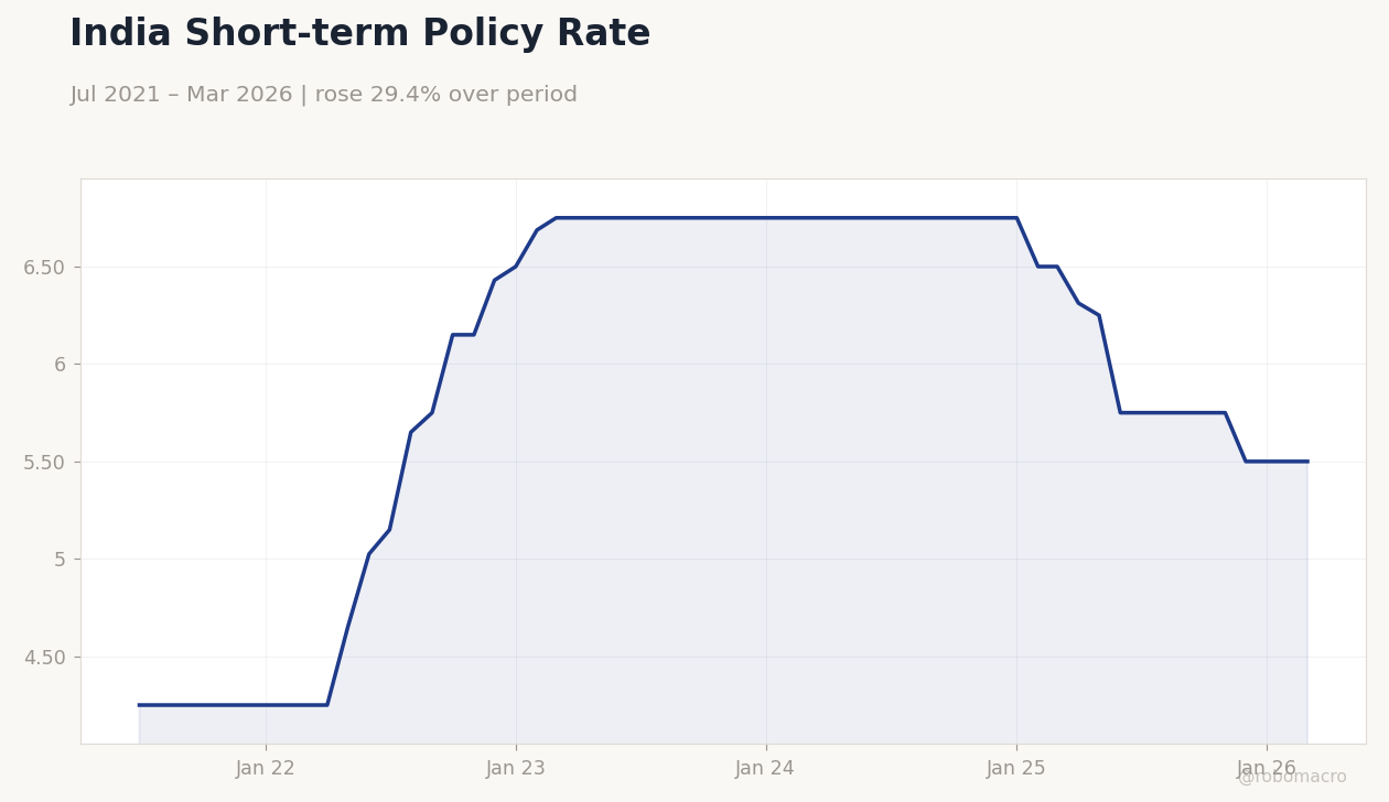 India Short-term Policy Rate