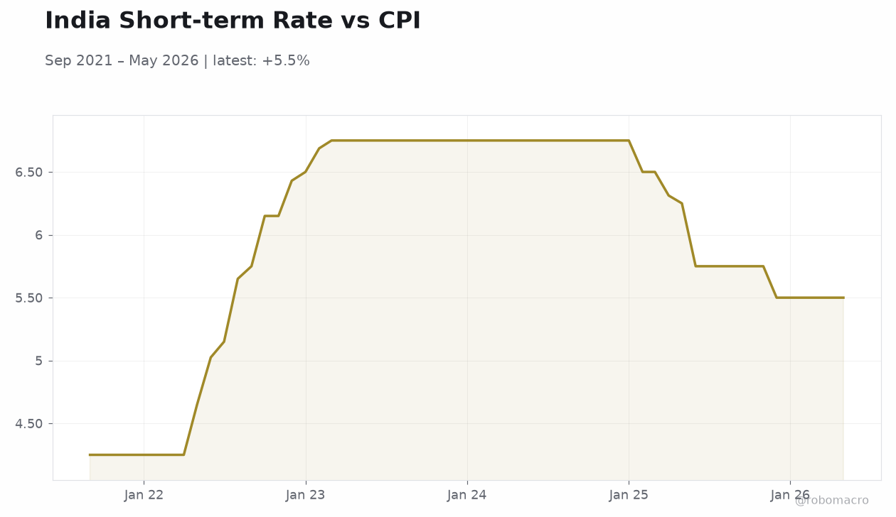 India Short-term Rate vs CPI