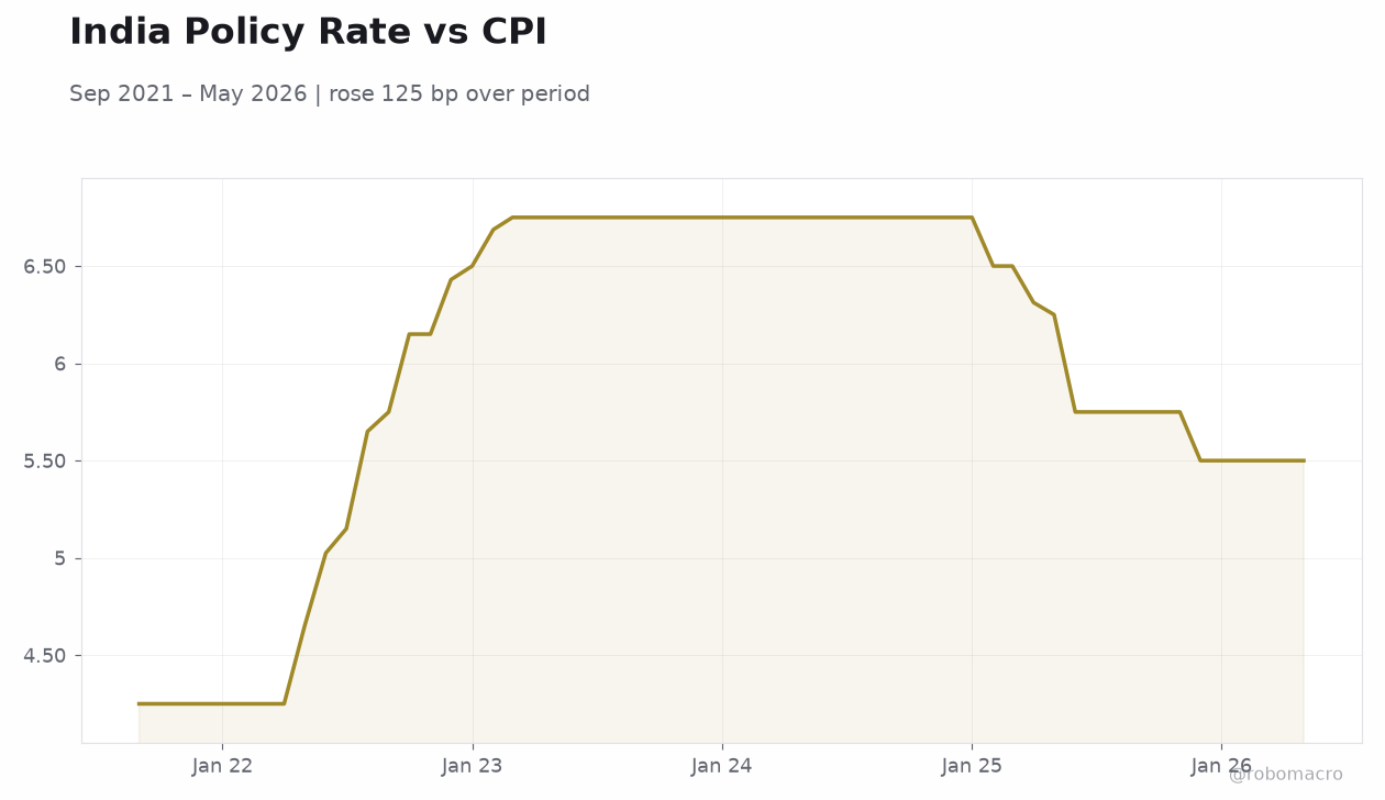 India Policy Rate vs CPI