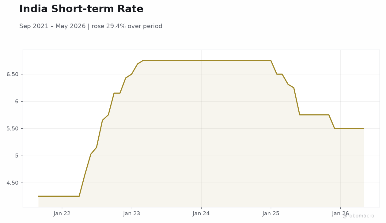 India Short-term Rate