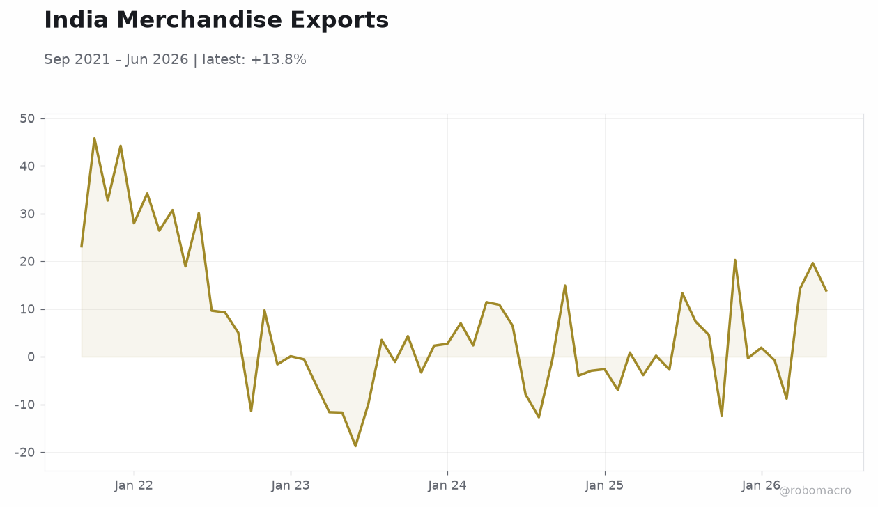 India Merchandise Exports