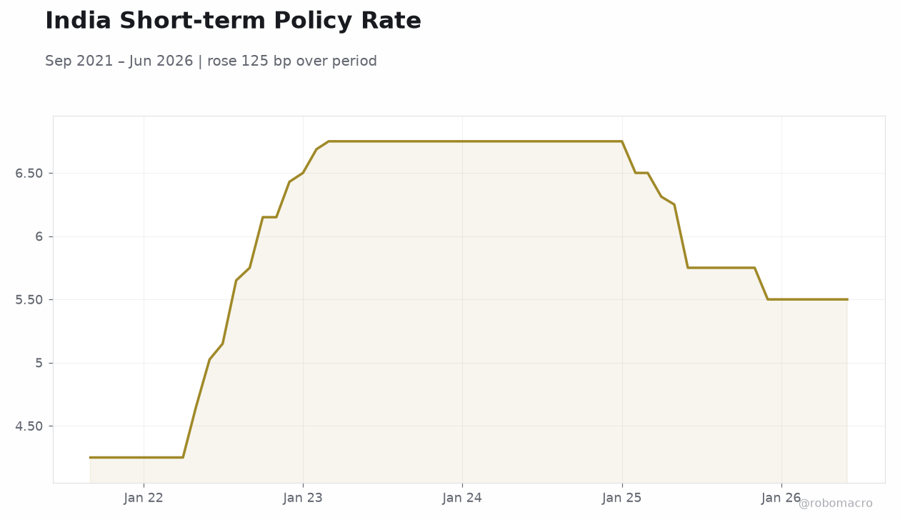 India Short-term Policy Rate