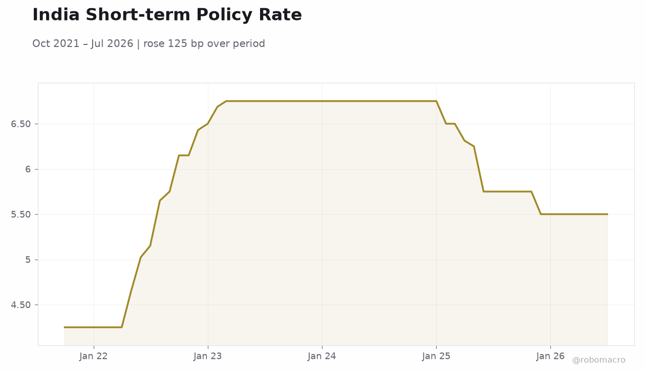 India Short-term Policy Rate