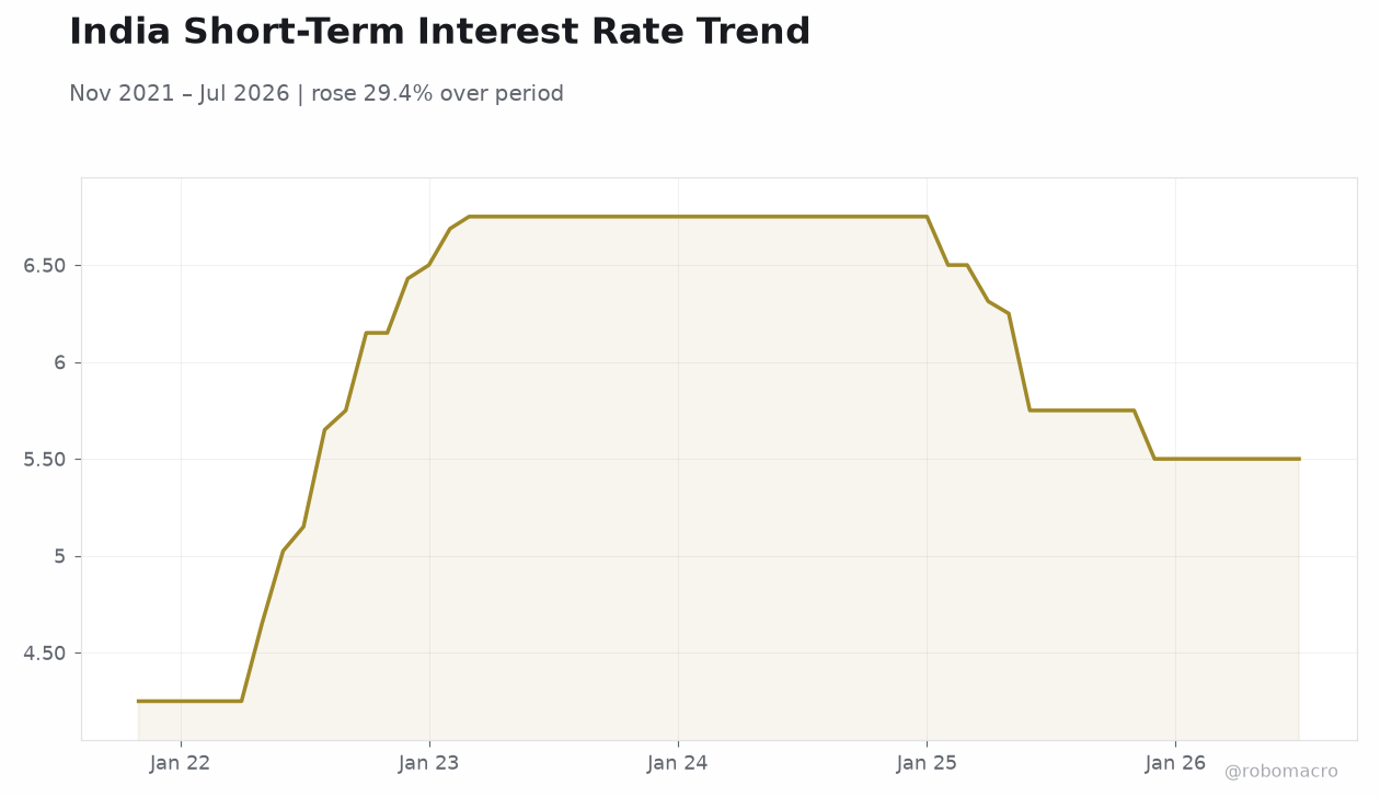 India Short-Term Interest Rate Trend
