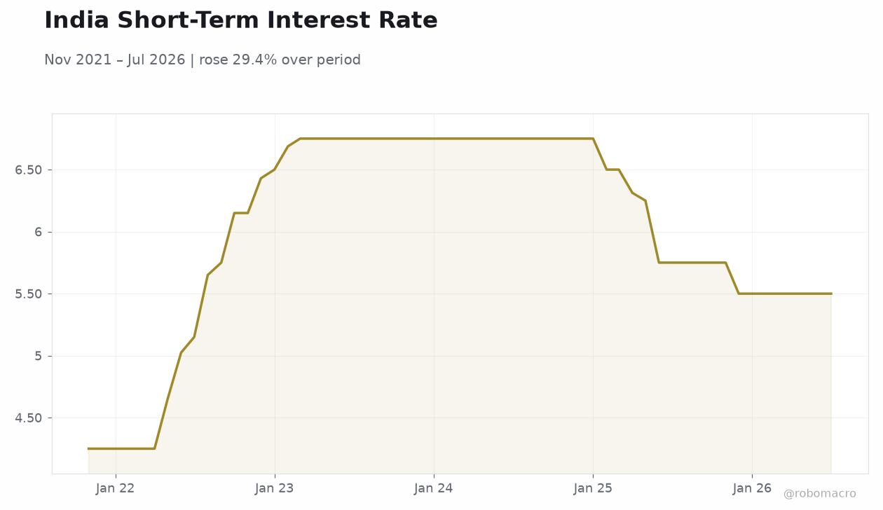 India Short-Term Interest Rate