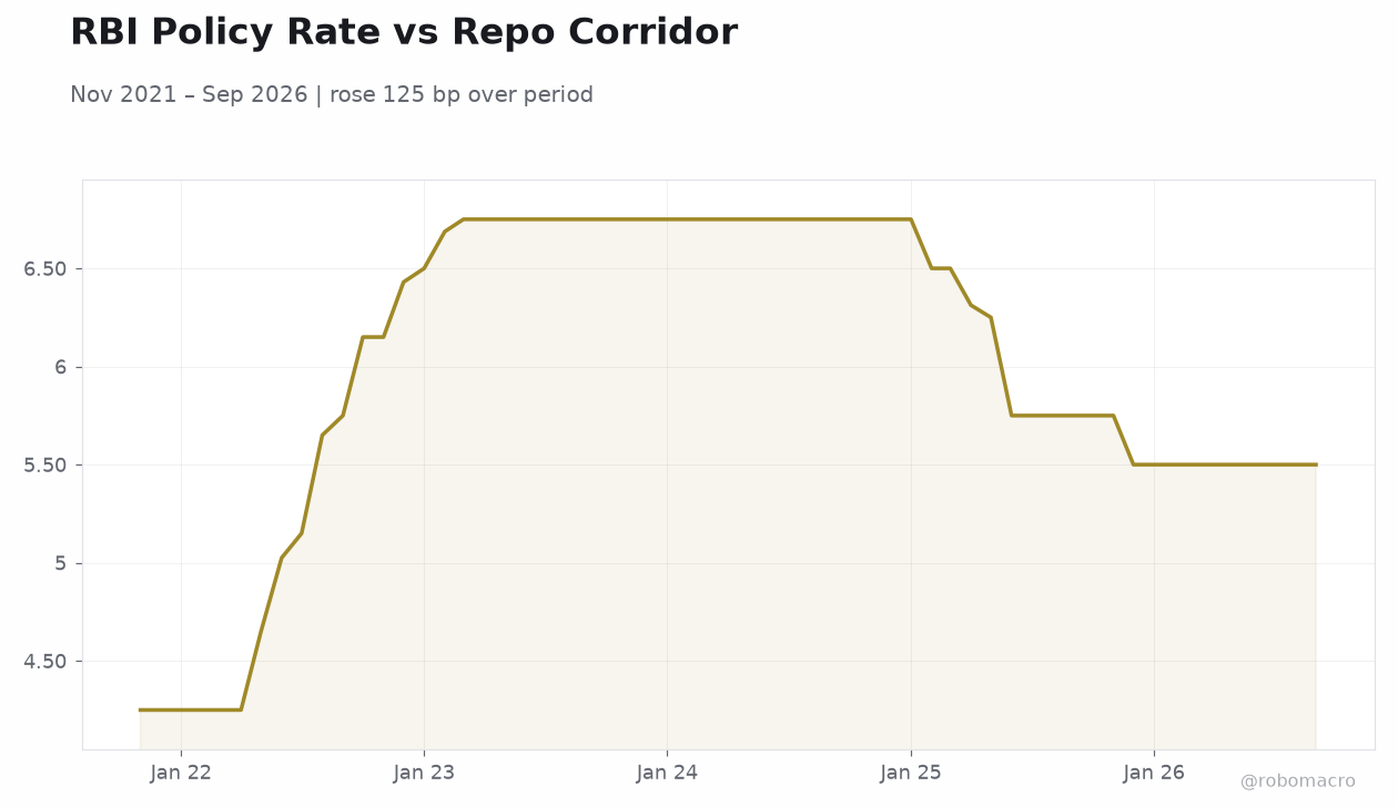 RBI Policy Rate vs Repo Corridor