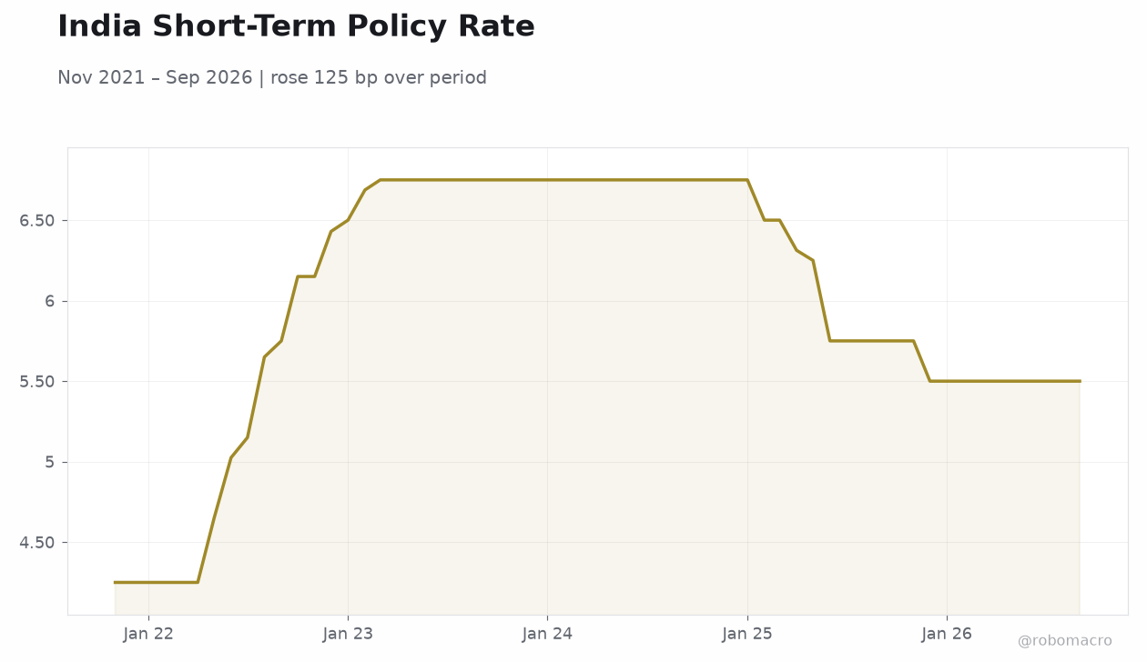 India Short-Term Policy Rate