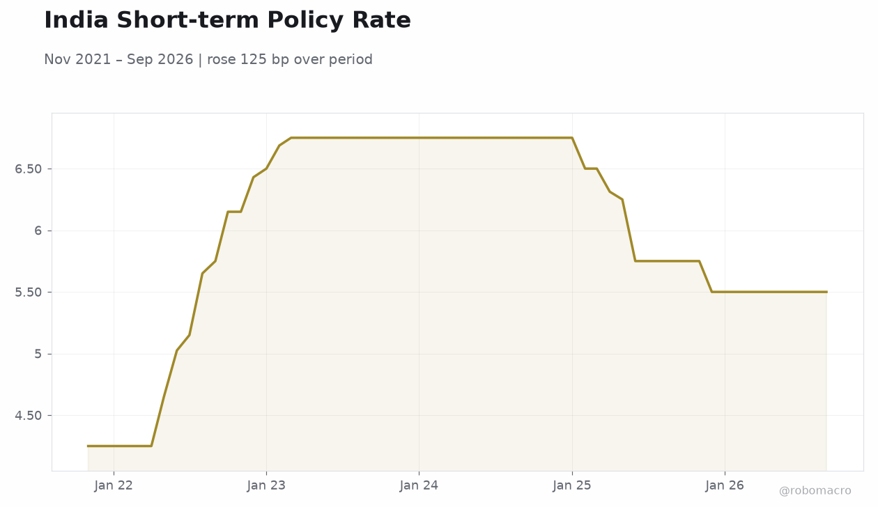 India Short-term Policy Rate