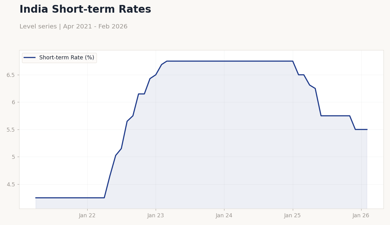 India Short-term Rates