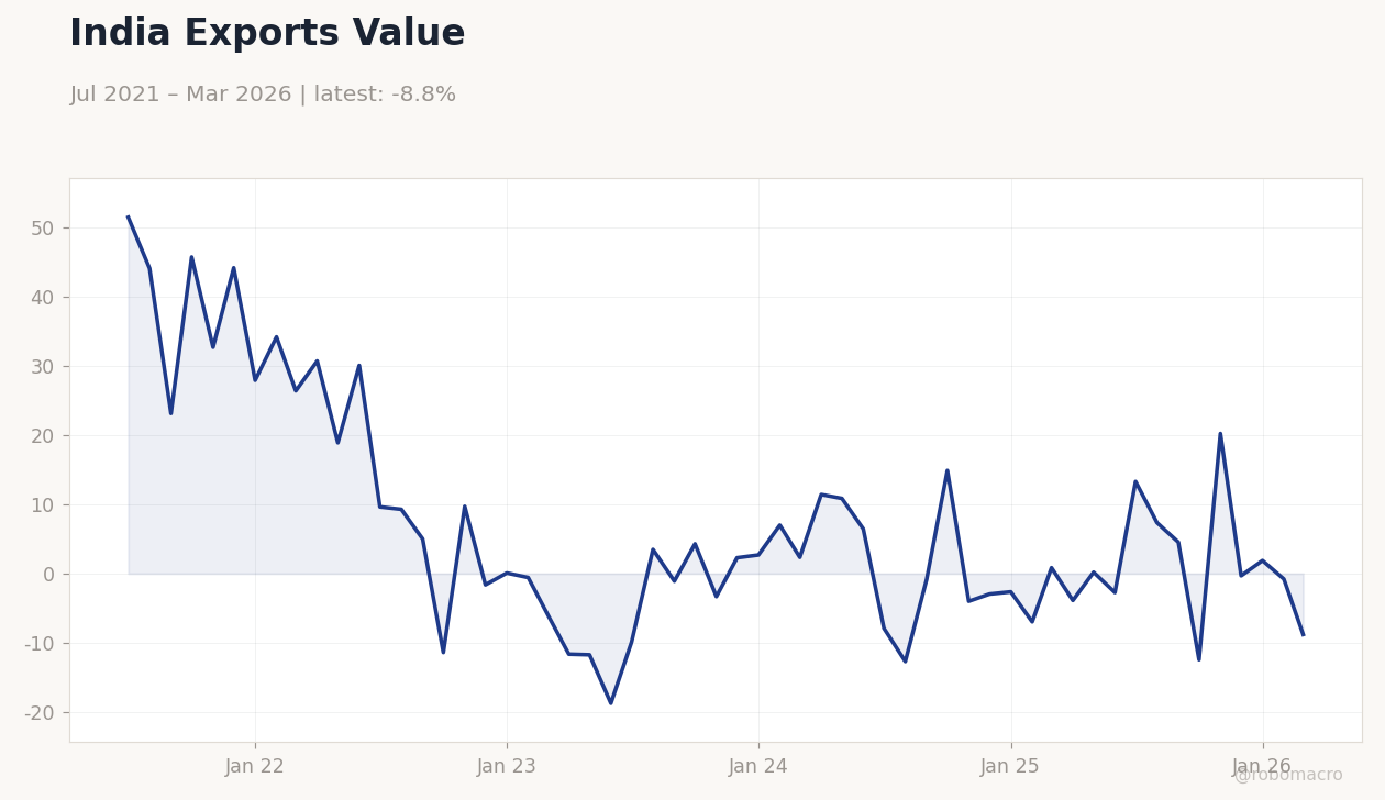 India Exports Value