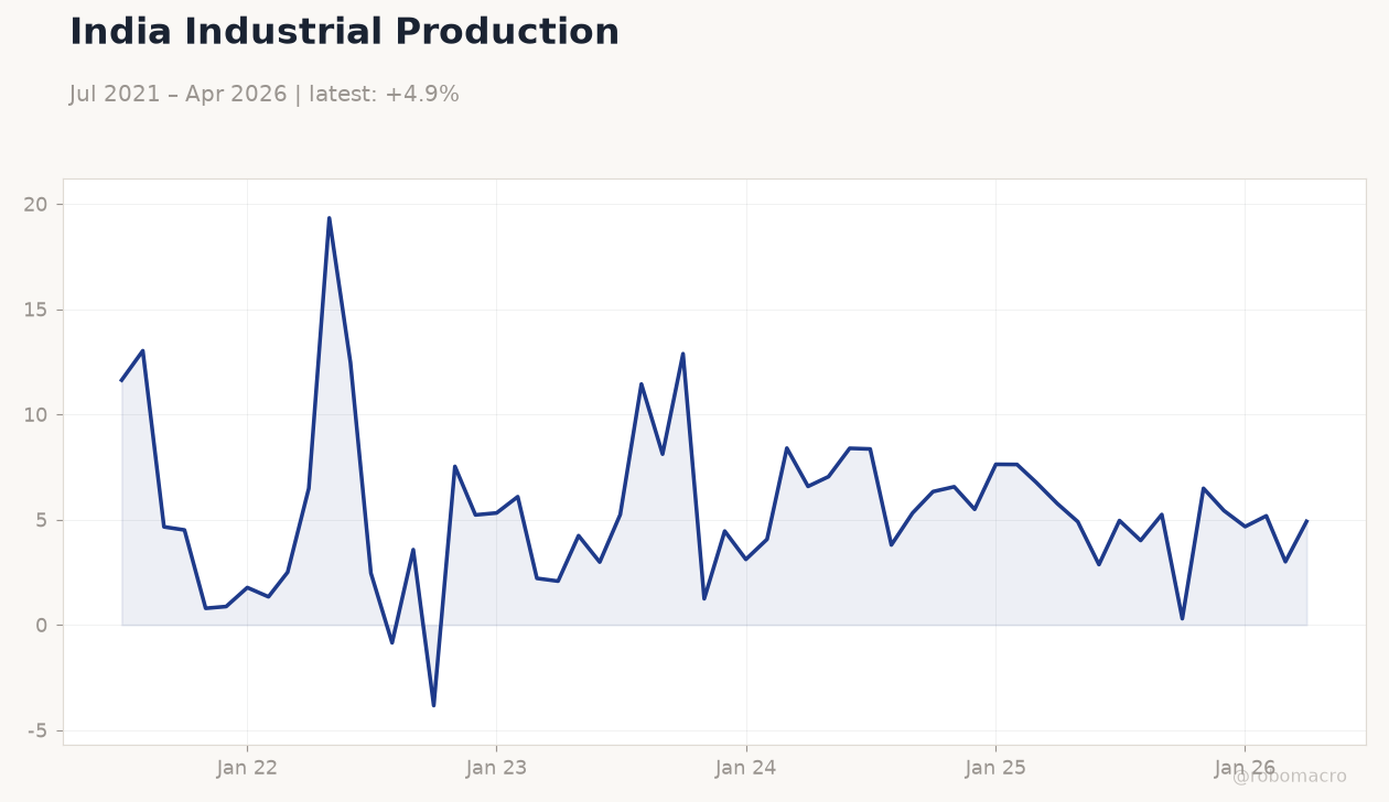India Industrial Production