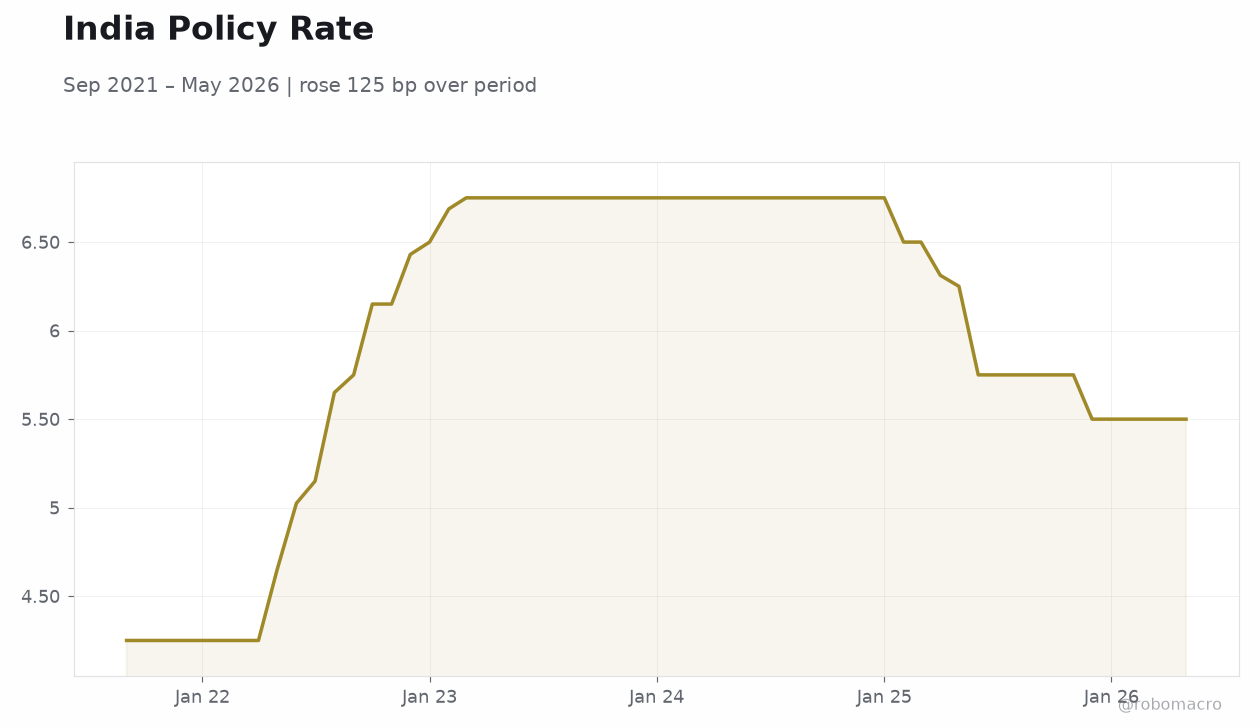 India Policy Rate