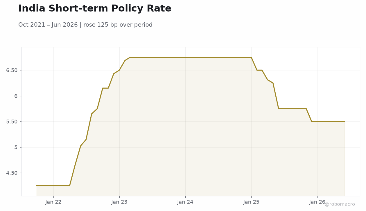 India Short-term Policy Rate