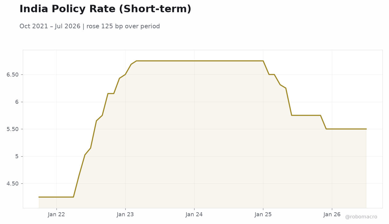 India Policy Rate (Short-term)