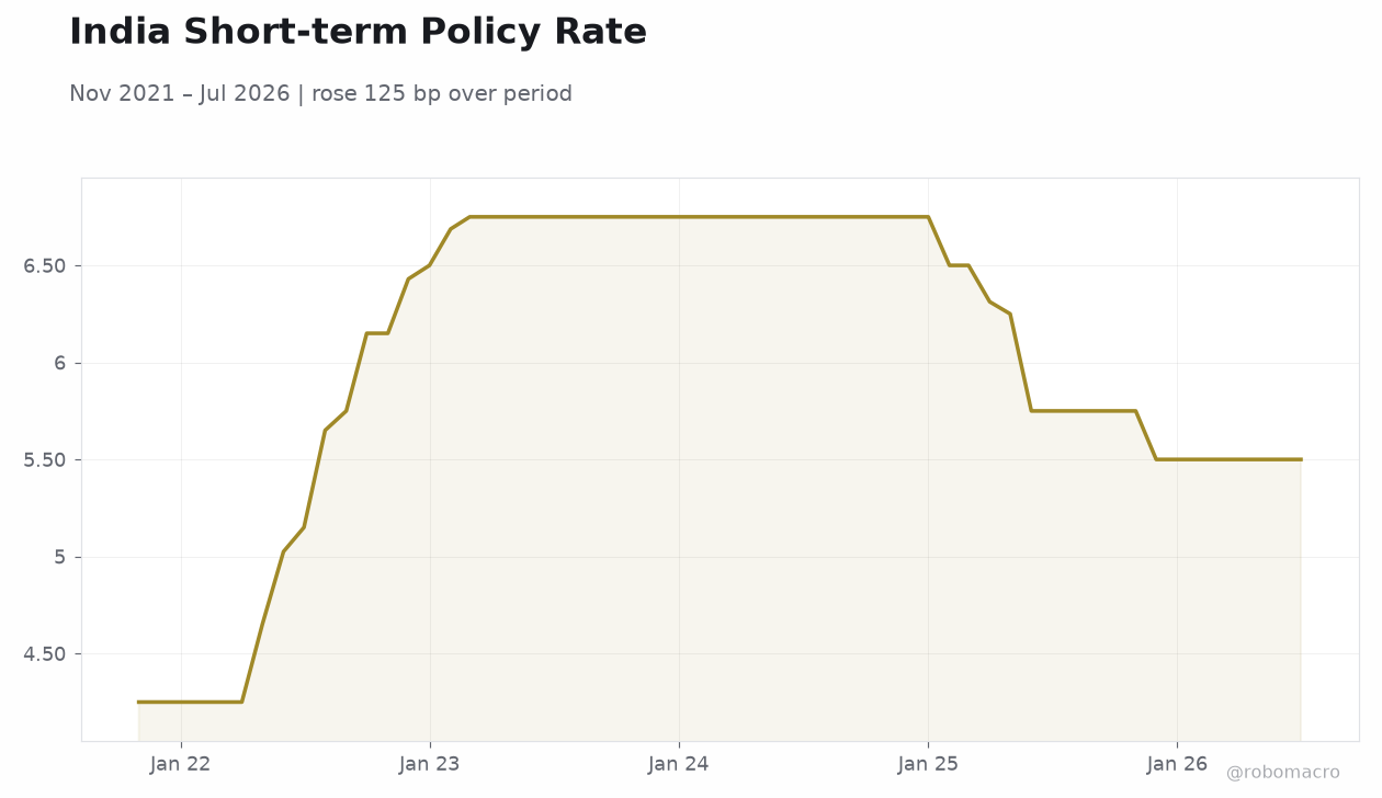 India Short-term Policy Rate