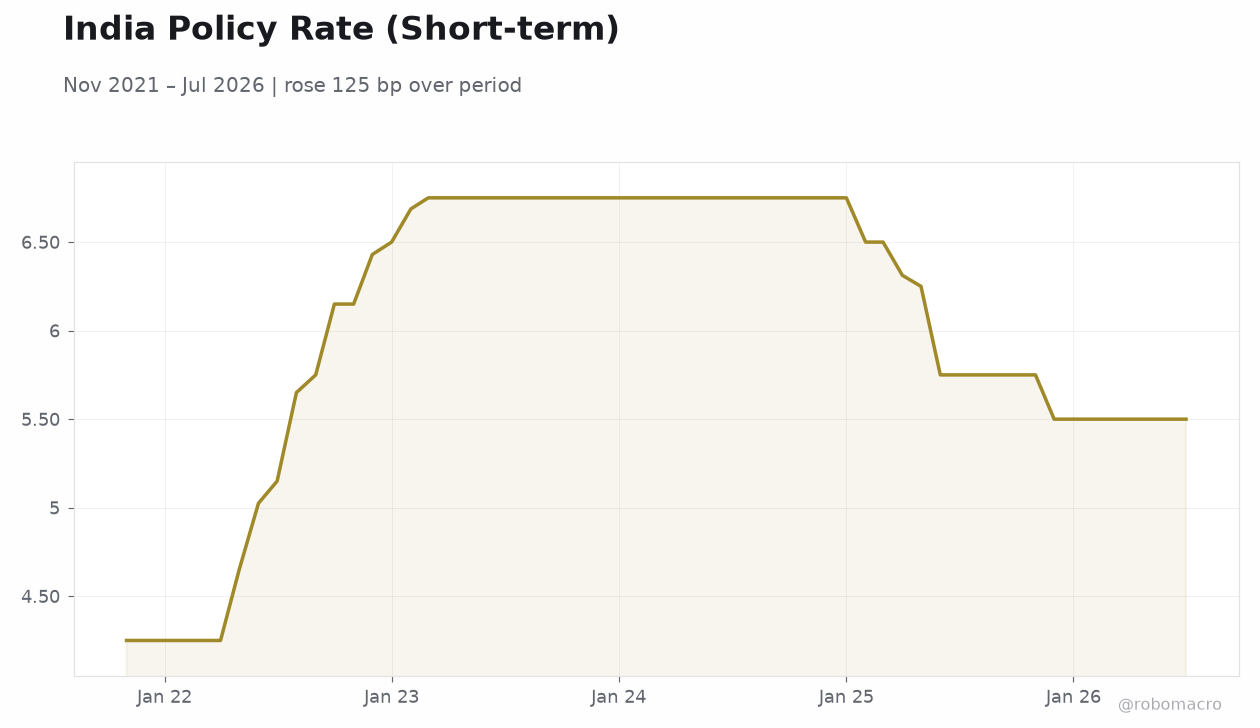 India Policy Rate (Short-term)