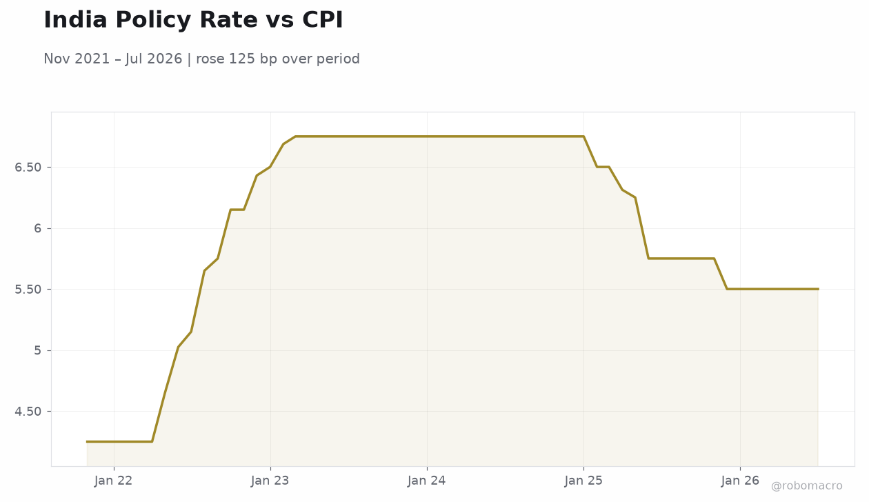 India Policy Rate vs CPI