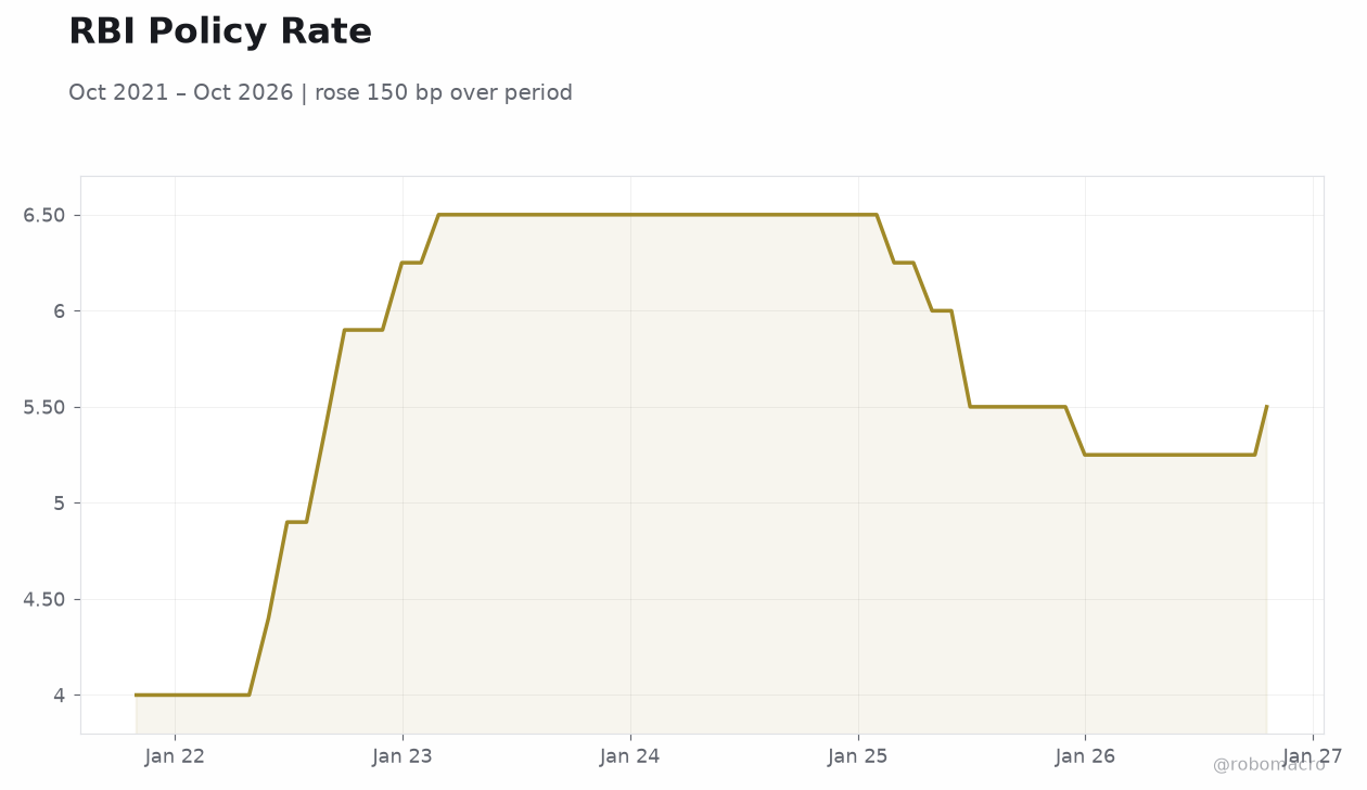 RBI Policy Rate