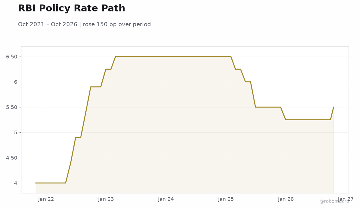 RBI Policy Rate Path