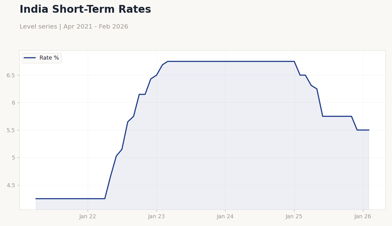 India Short-Term Rates