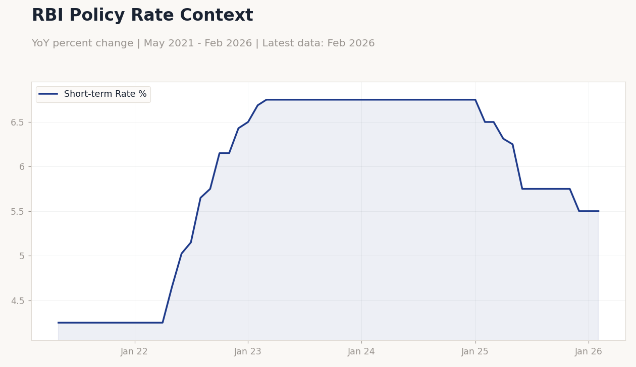 RBI Policy Rate Context
