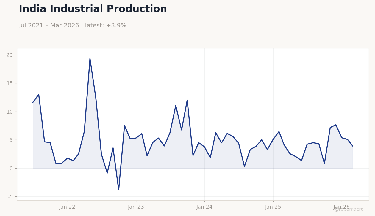India Industrial Production