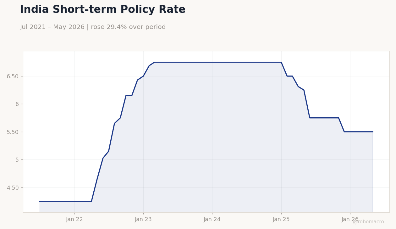 India Short-term Policy Rate