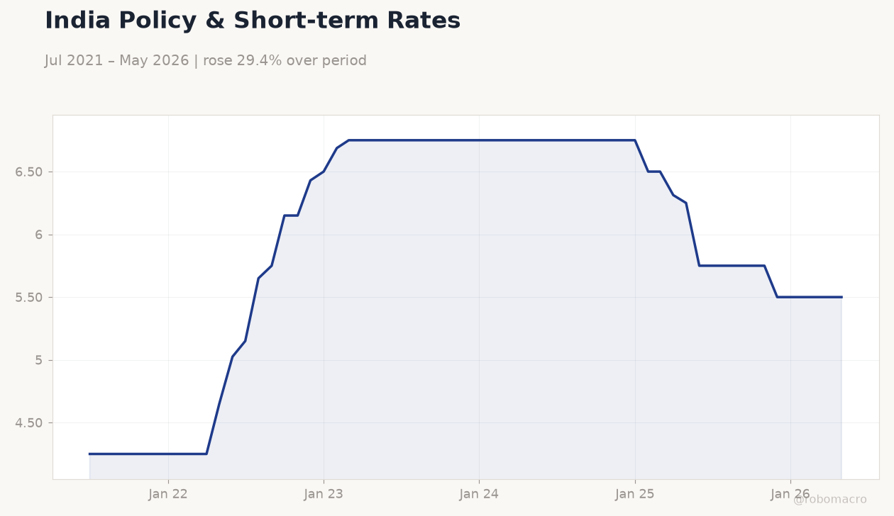 India Policy & Short-term Rates
