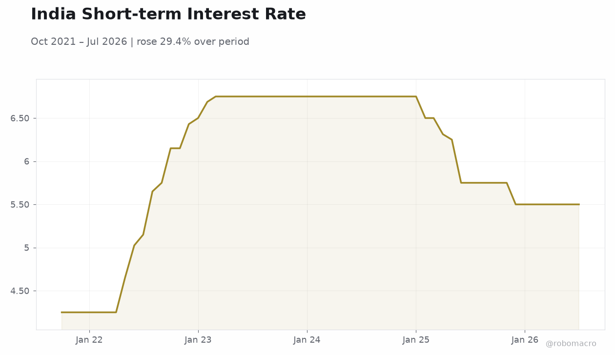 India Short-term Interest Rate