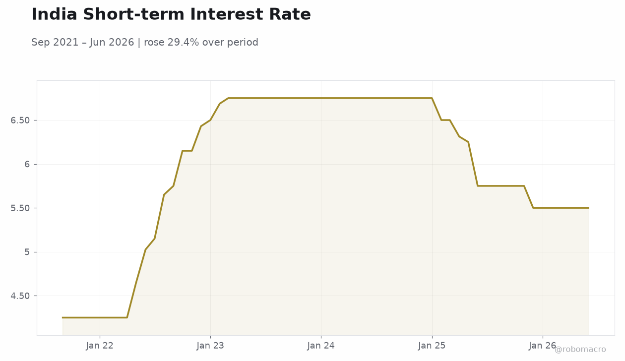 India Short-term Interest Rate