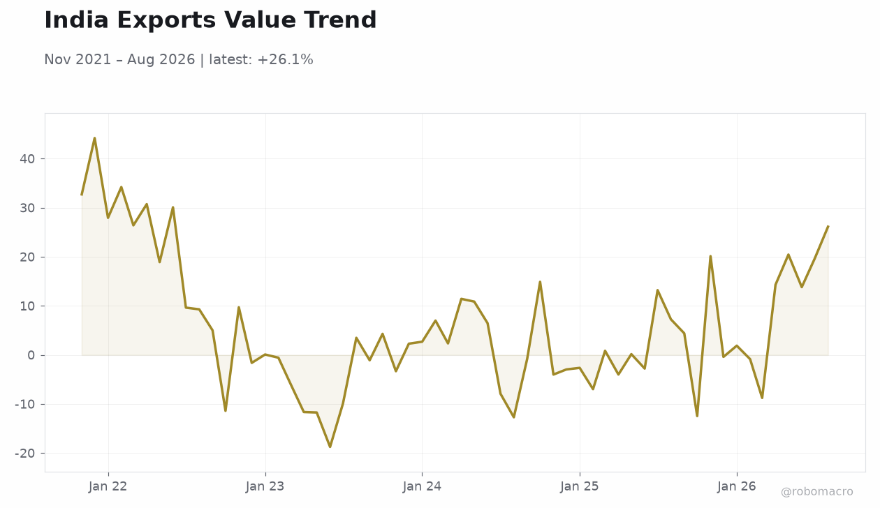 India Exports Value Trend