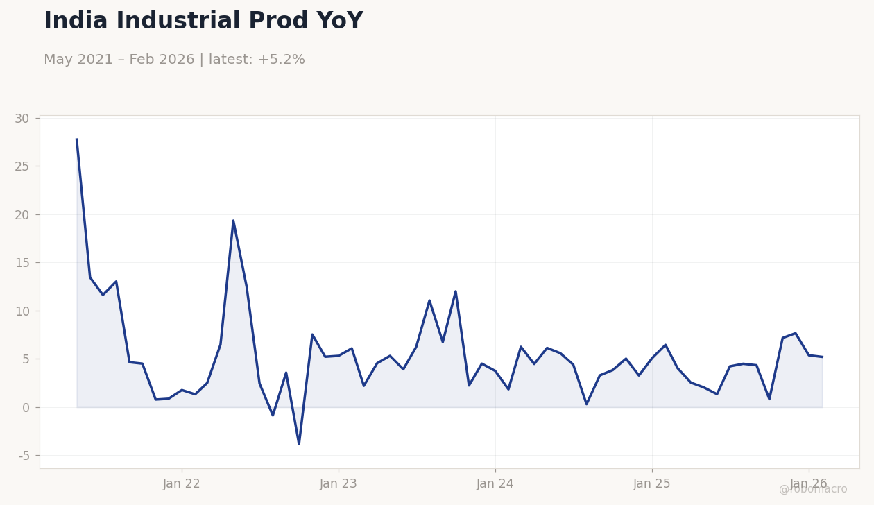 India Industrial Prod YoY