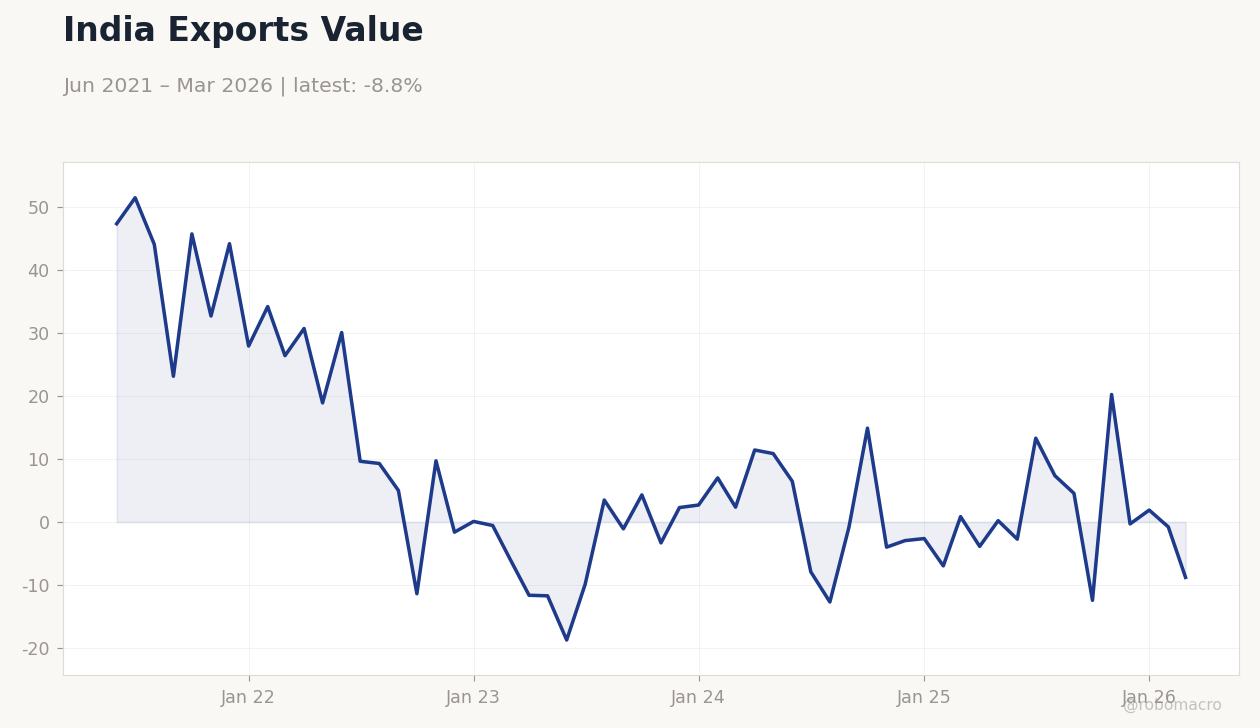 India Exports Value