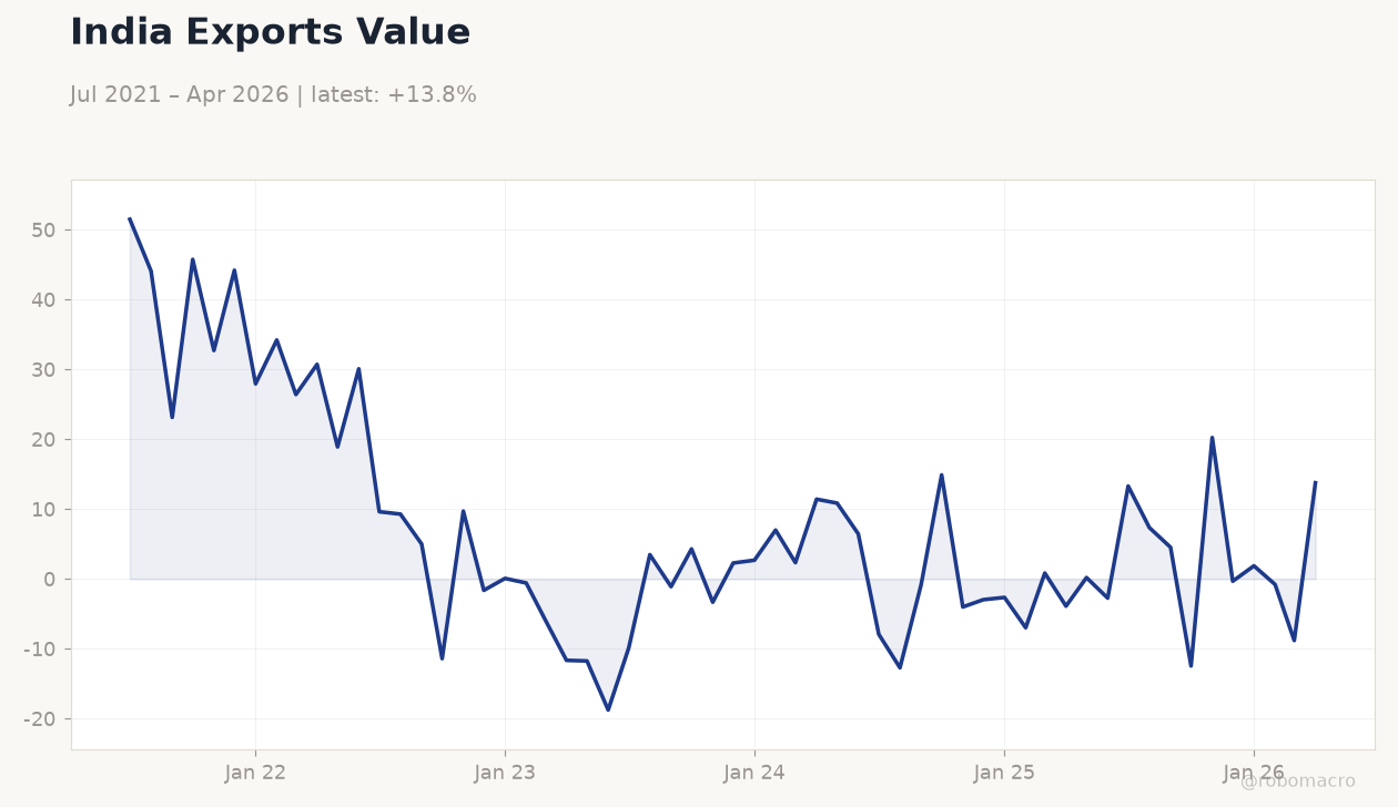 India Exports Value