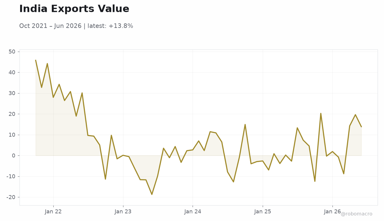 India Exports Value