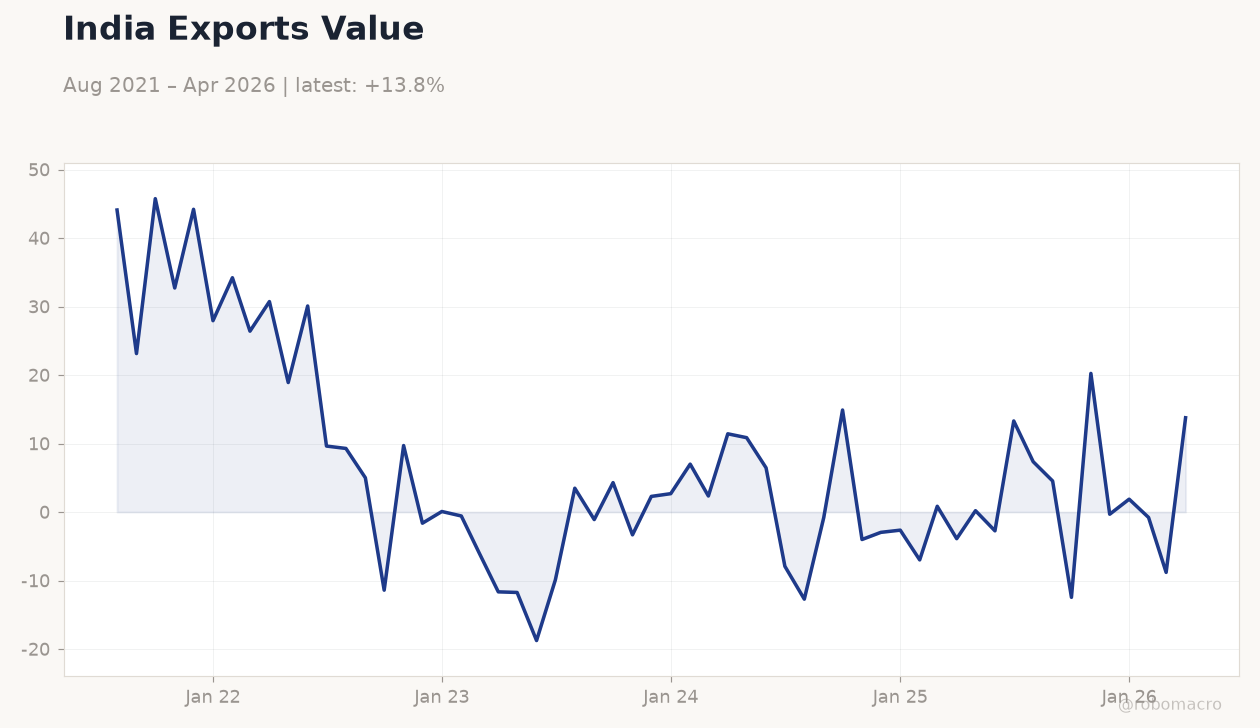 India Exports Value