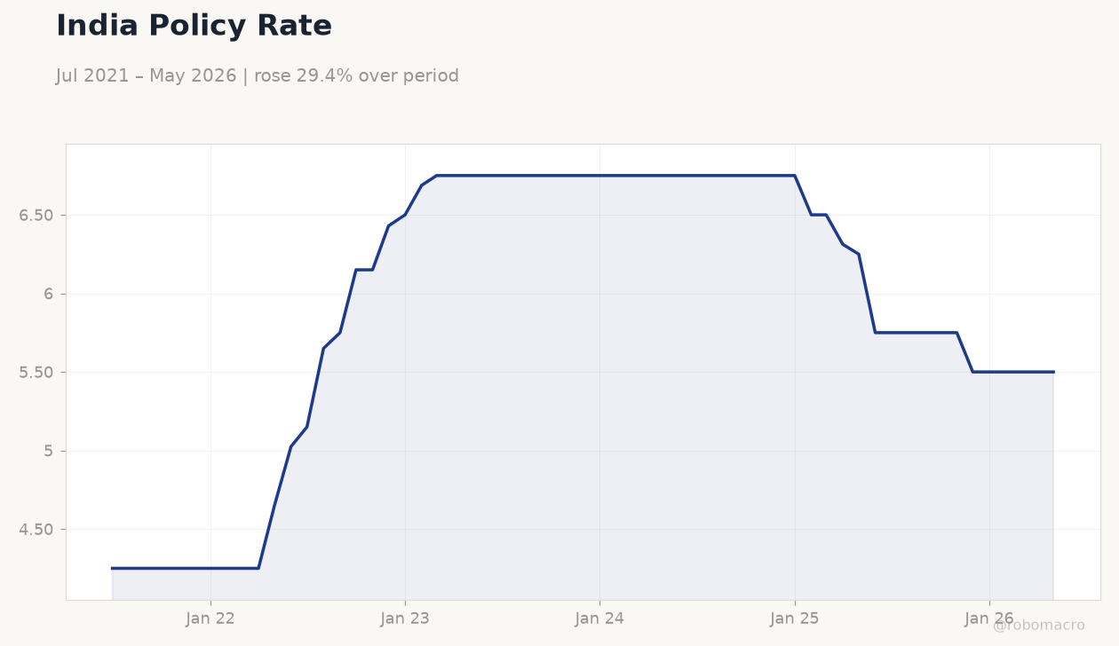 India Policy Rate